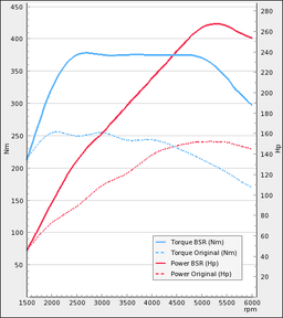 Tuning kit - SAAB 9-3 SS/SC/X 1,8T Biopower