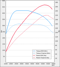 Tuning kit - SAAB 9-3 SS/SC 2,0T 210Hp 2003