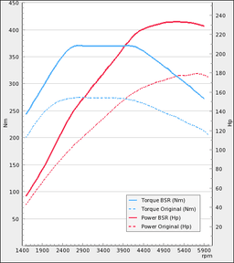 Tuning kit - SAAB 9-3 SS/SC 2,0T Biopower