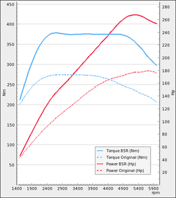 Tuning kit - SAAB 9-3 SS/SC 2,0T Biopower