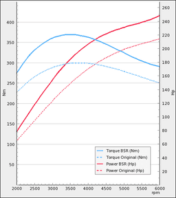 Trimsats Steg 1 - SAAB 9-3 2,0T 205Hp Aero T7