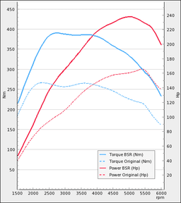 Trimsats Steg 2 - SAAB 9-5 2,0t 150Hp 2002-2003