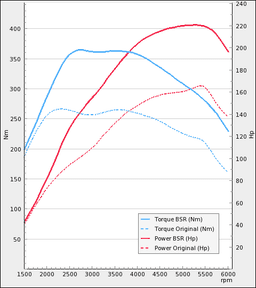 Trimsats Steg 1 - SAAB 9-5 2,0t Biopower 2005