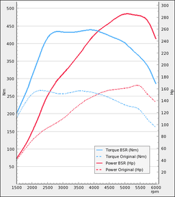 Trimsats Steg 3 - SAAB 9-5 2,0t Biopower 2005