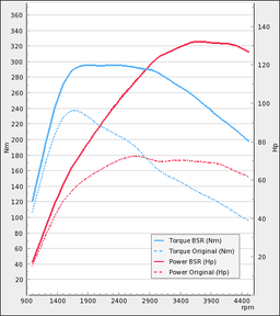 Trimsats Steg 1 - Seat Ibiza 1,6TDI 75Hp 2010-2013