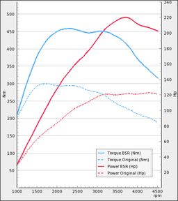 Chiptune - der passer til Volvo S60 2,4D 126Hp 2005-2009