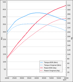 Chiptune der passer til Volvo S60 T5 250Hp 2004