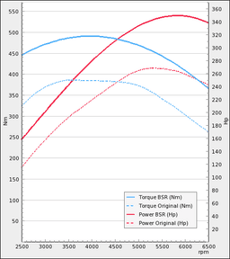 Chiptune - der passer til Volvo S60 T5 260Hp 2005-2008
