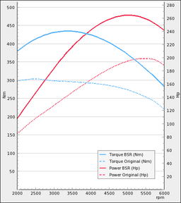 Chiptune - der passer til Volvo S/V70 2,4T/2,5T 193Hp 1999-2000