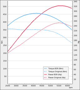 Chiptune - der passer til Volvo S/V70 T5 240Hp 1999-2000