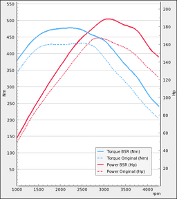 Tuningssæt - der passer til Volvo V70Nn D3/D4 2,0D 2Wd 163Hp 2012-2015