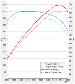 Tuningsæt - der passer til Volvo S80 T6 304Hk 2011-2015