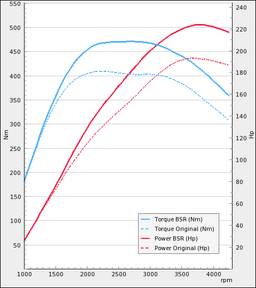 Tuningssæt - Audi A5 2.0TDI 190Hp 2013-2019