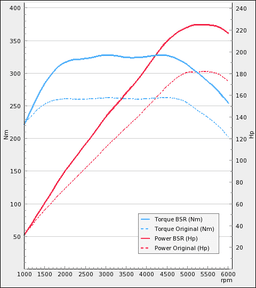 Trimsats Steg 1 - Seat Leon 1,8TSI 180Hp 2013-2017