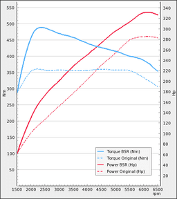 Trimsats Steg 1 - Seat Leon Cupra R 2,0TFSI 280Hp 2014-2017
