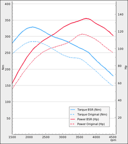 Chiptune der passer til Volvo V70 Iii D2 115Hp 2013-2015