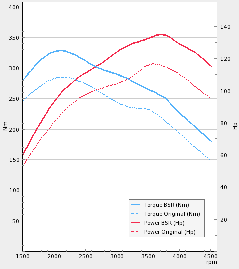 Chiptune der passer til Volvo V70 Iii D2 115Hp 2013-2015