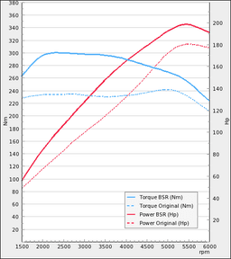 Trimsats Steg 1 - Ford Focus 1,6T 180Hp 2010-2012