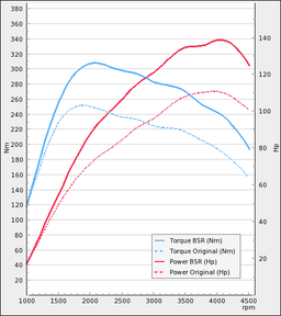 Trimsats Steg 1 - Ford C-Max 1,6TDCi 109Hp -2012