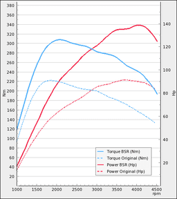 Trimsats Steg 1 - Ford C-Max 1,6TDCi 90Hp -2012