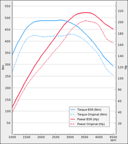 Trimsats Steg 1 - Ford Mondeo 2,2TDCi 200Hp 2010-2012