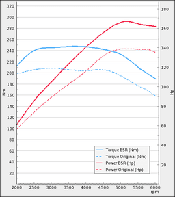 Trimsats Steg 1 - Chevrolet Aveo 1,4T 140Hp 2011-2014