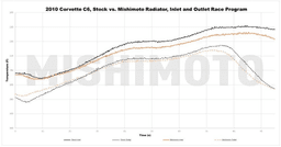 Aluminiumkylare Mishimoto som passar Chevrolet Corvette 2005-2013 - 8