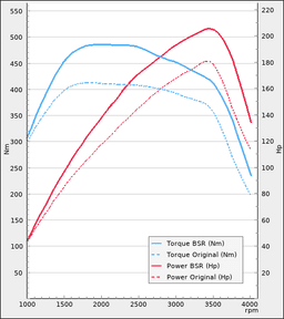Trimsats Steg 1 - Fiat Nuovo / Ducato 3.0 177Hp Multijet EURO5 Power plot