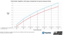do88 BigPack BMW F8X M2C M3 M4, Intercooler + Trykrør