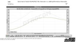 do88 BigPack BMW F8X M2C M3 M4, Intercooler + Trykrør