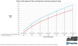 do88 BMW F8X M2C M3 M4 Turbo indsugningsrør, Originalturbo