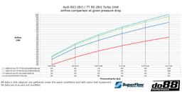 do88 Audi RS3 (8V 8Y) / TT RS (8S) Inloppsslang till TTE 600 700 turbo