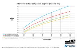 do88 BMW F20 F30 F87 Performance Intercooler