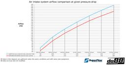 do88 BMW F8X M2C M3 M4 Indsugningssystem