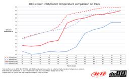 do88 BMW M3 E90 E92 DKG- / DCT-oliekøler Racing